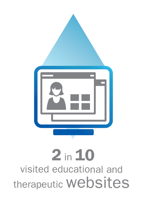 2 in 10 visited educational and therapeutic websites