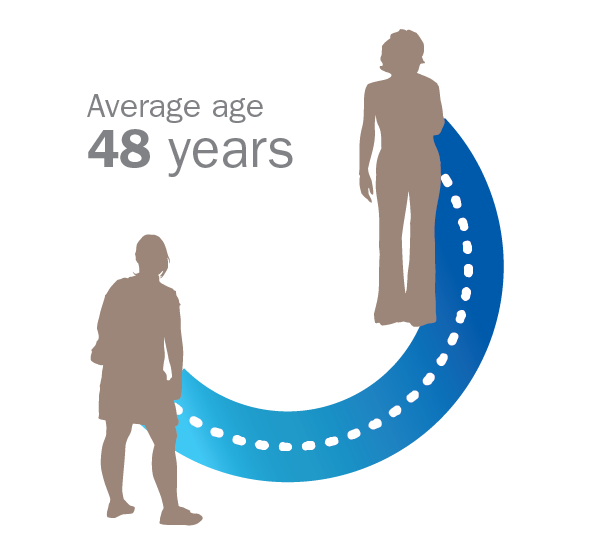 Average age 48 years