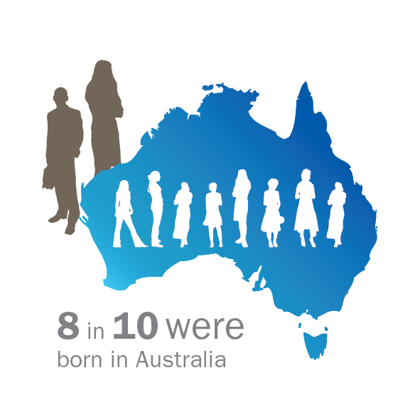 8 in 10 were born in Australia