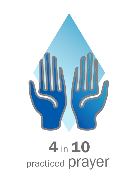 4 in 10 practiced prayer