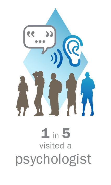 1 in 5 visited a psychologist