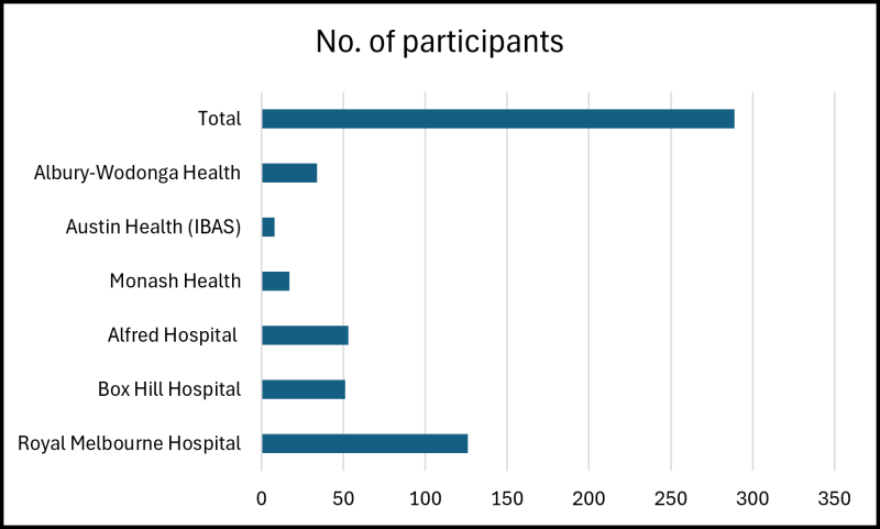 recruitment graphs across sites