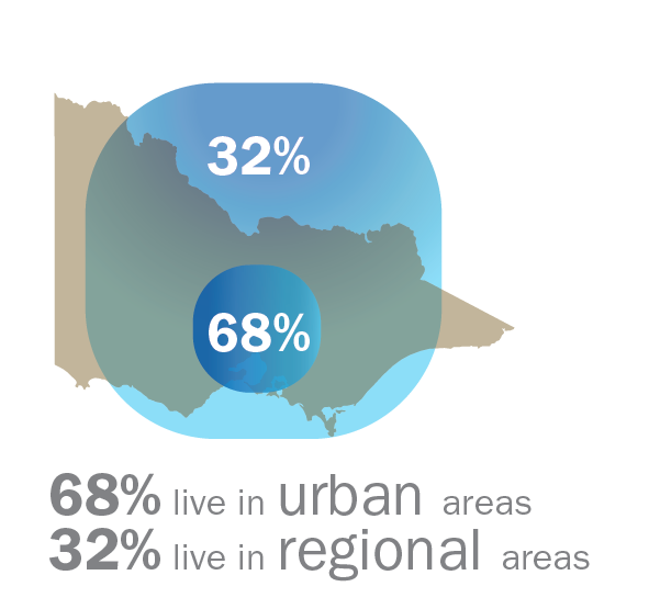 68% live in urban areas, 32% live in regional areas