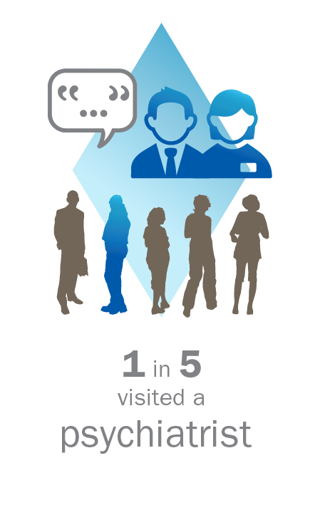 1 in 5 visited a psychiatrist