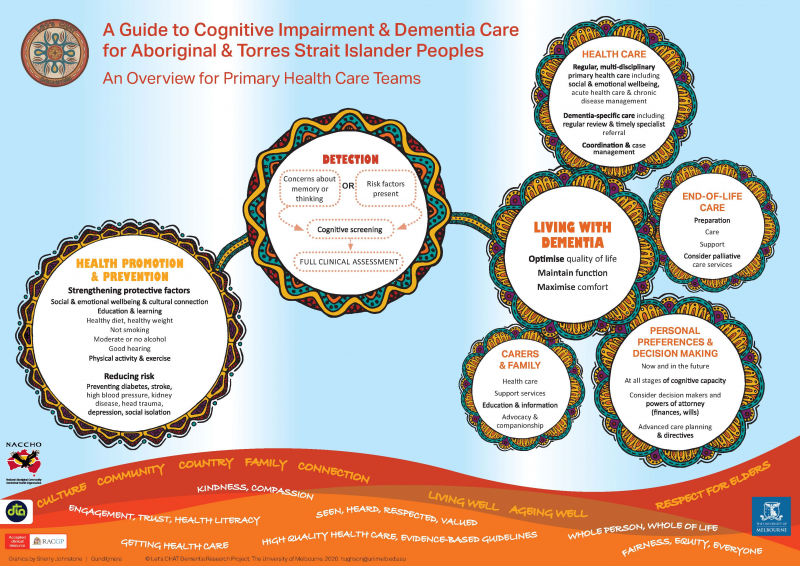 A Guide to Cognitive Impairment & Dementia Care for Aboriginal & Torres Strait Islander Peoples