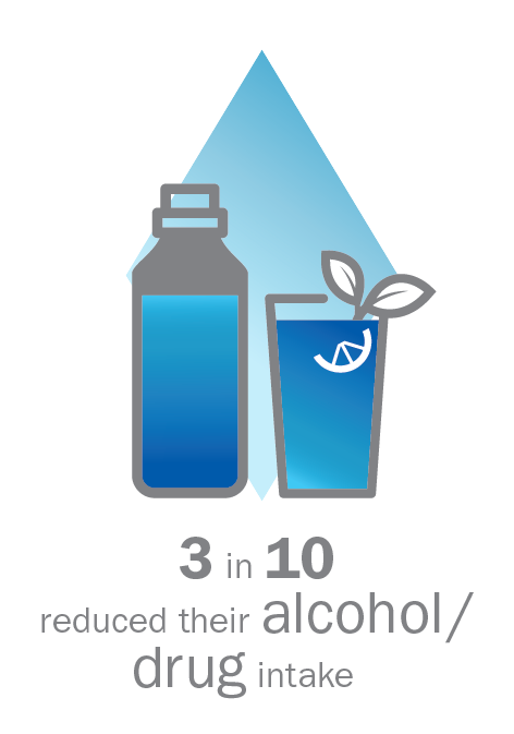 3 in 10 reduced their alcohol/drug intake