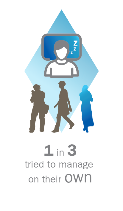 1 in 3 tried to manage on their own