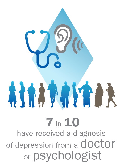 7 in 10 have received a diagnosis of depression from a doctor or psychologist
