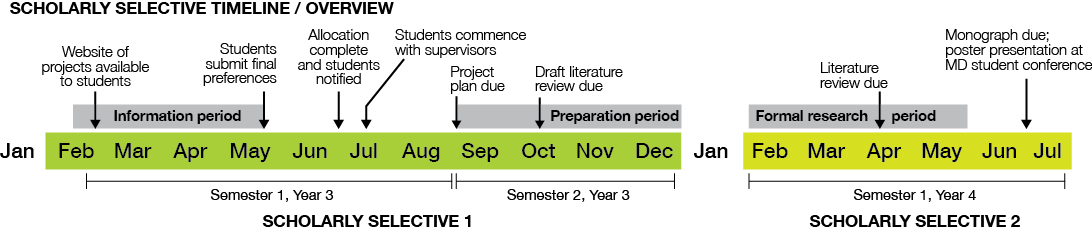 Scholarly Selective Timeline/Overview