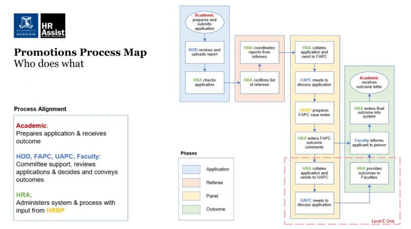 Promotions Process Map
