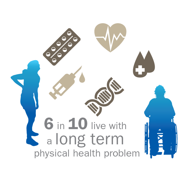 6 in 10 live with a long term physical health problem