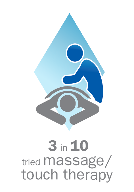 3 in 10 tried massage/touch therapy