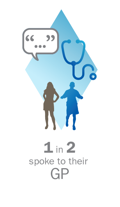 1 in 2 spoke to their GP