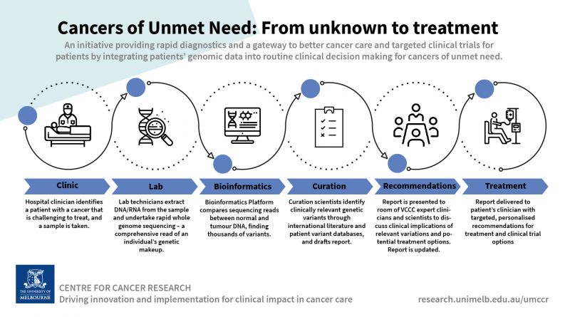 University of Melbourne Centre for Cancer Reseach Cancer of Unmet Need Initiative process infographic
