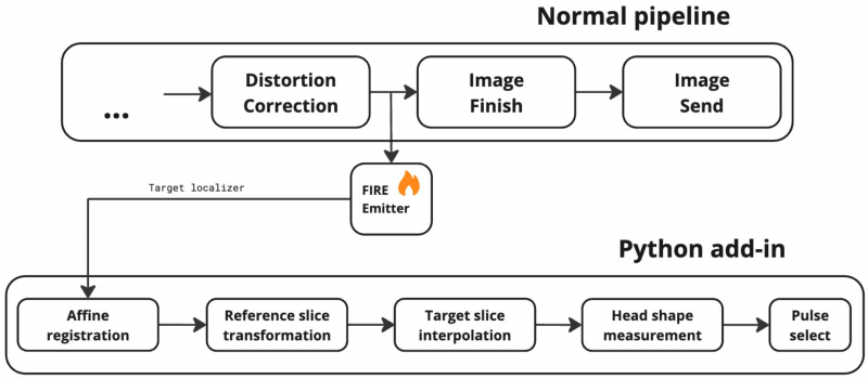 ystem diagram of the automated head measurement and clustering add-in within the image reconstruction pipeline.