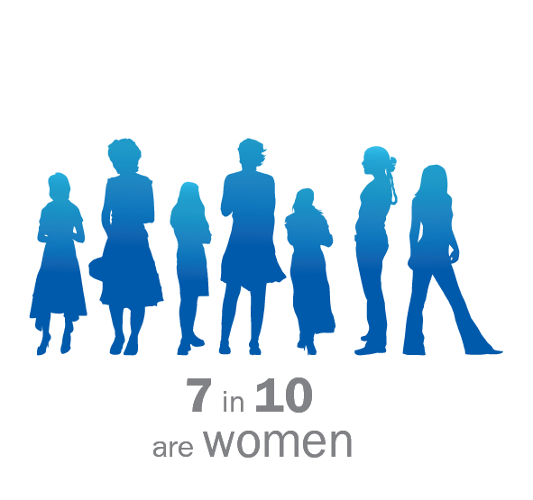 7 in 10 are women