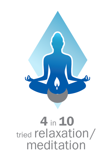 4 in 10 tried relaxation/meditation