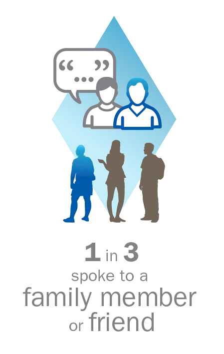 1 in 3 spoke to a family member or friend
