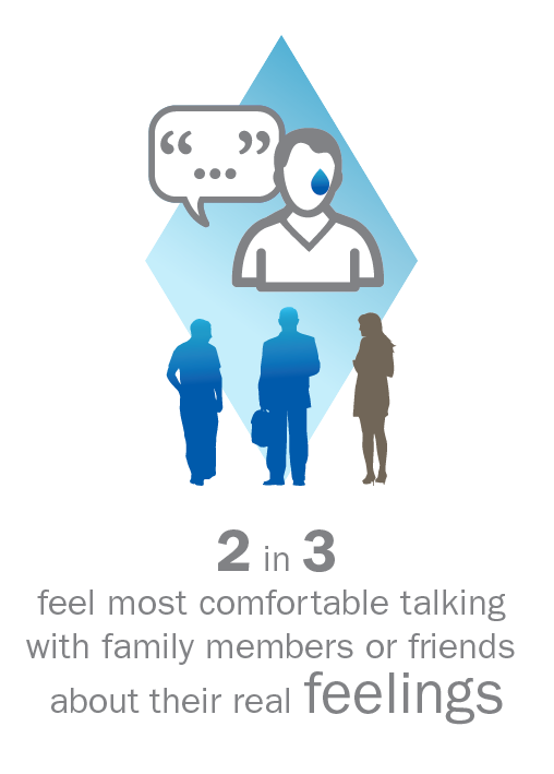 2 in 3 feel most comfortable talking with family members or friends about their real feelings