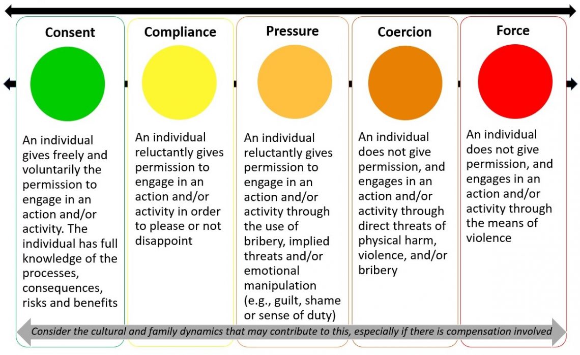 Consent continuum