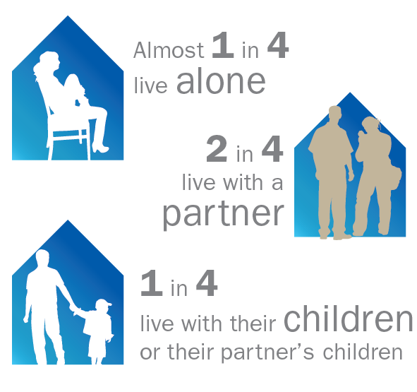 Almost 1 in 4 live alone. 2 in 4 live with a partner. 1 in 4 live with their children or their partner's children