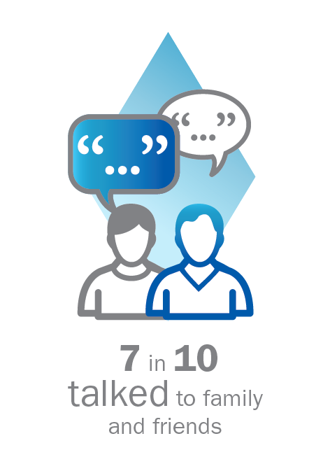 7 in 10 talked to family and friends