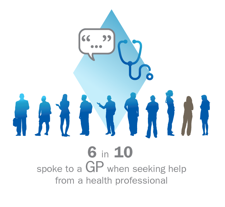 6 in 10 spoke to a GP when seeking help from a health professional
