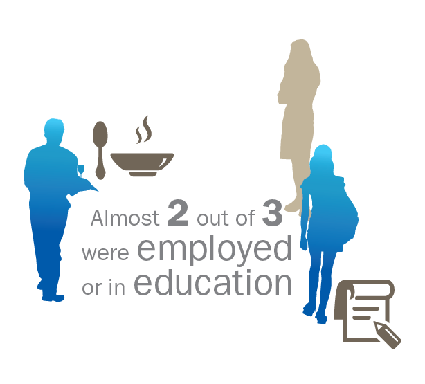 Almost 2 out of 3 were employed or in education
