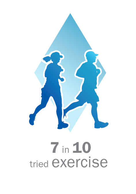 7 in 10 tried exercise