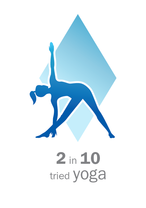 2 in 10 tried yoga