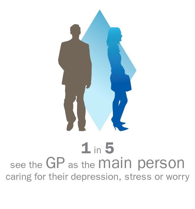 1 in 5 see the GP as the main person caring for their depression, stress or worry