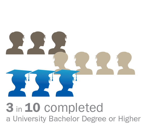 3 in 10 completed a university Bachelor degree or higher