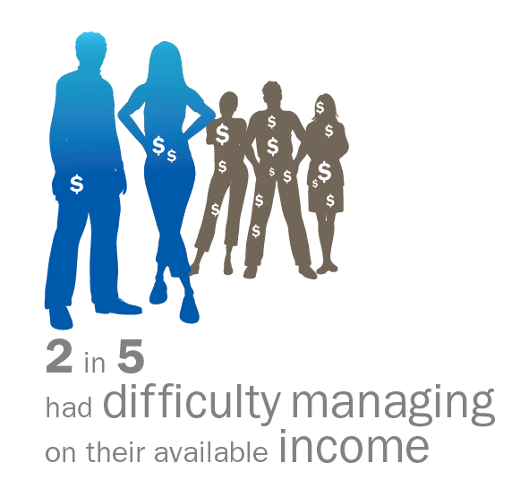 2 in 5 had difficulty managing on their available income