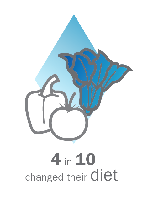 4 in 10 changed their diet